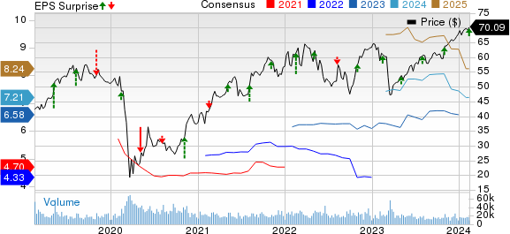 American International Group, Inc. Price, Consensus and EPS Surprise