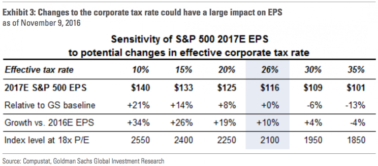 Source: Goldman Sachs