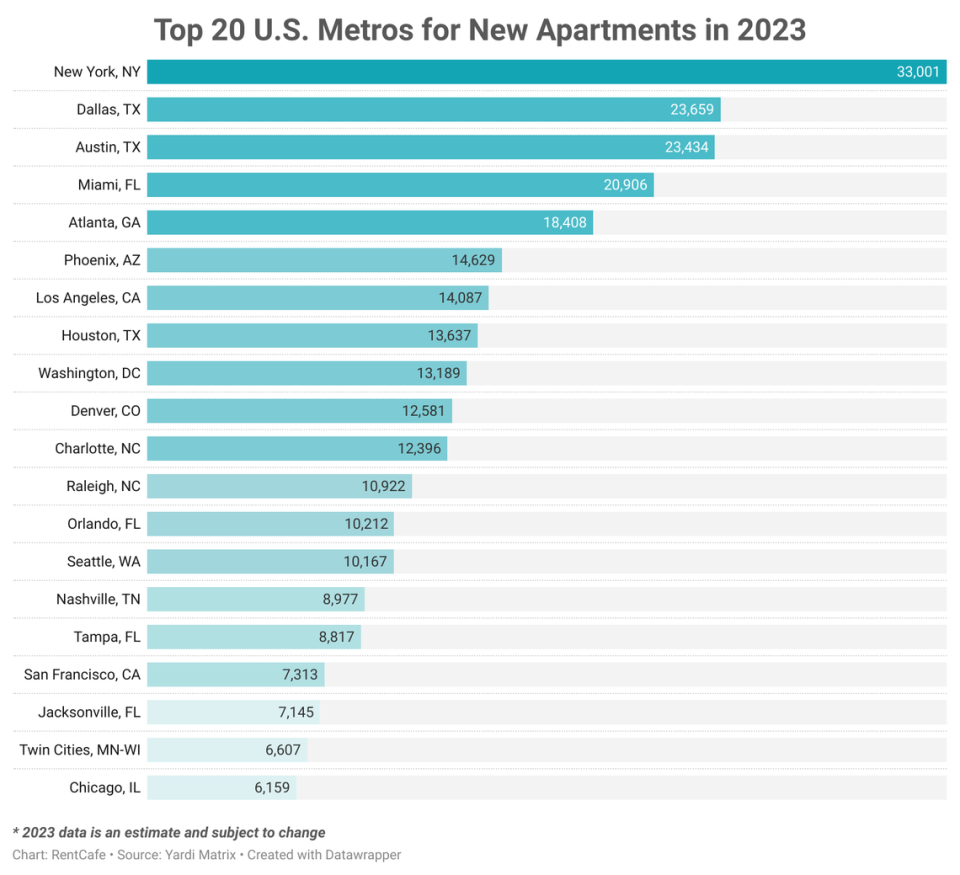 The RentCafe annual apartment construction report is based on Yardi Matrix data.