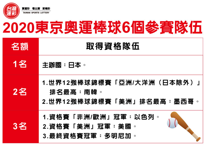 2020東京奧運棒球6個參賽隊伍。(台灣運彩提供)