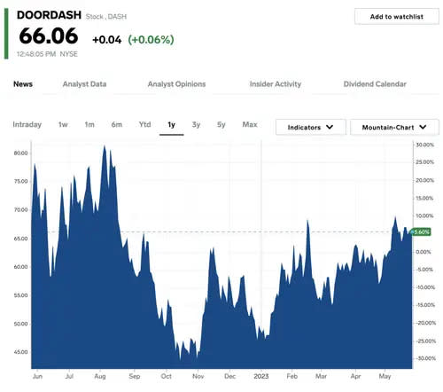 Doordash-Aktie in den letzten 12 Monaten, Stand: 25. März. - Copyright: Markets Insider