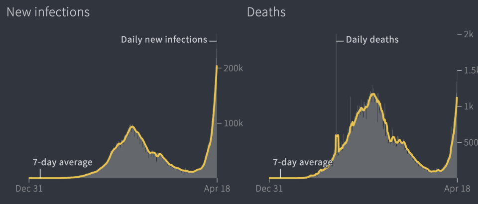 Indian cases have skyrocketed in April. Source: Reuters 