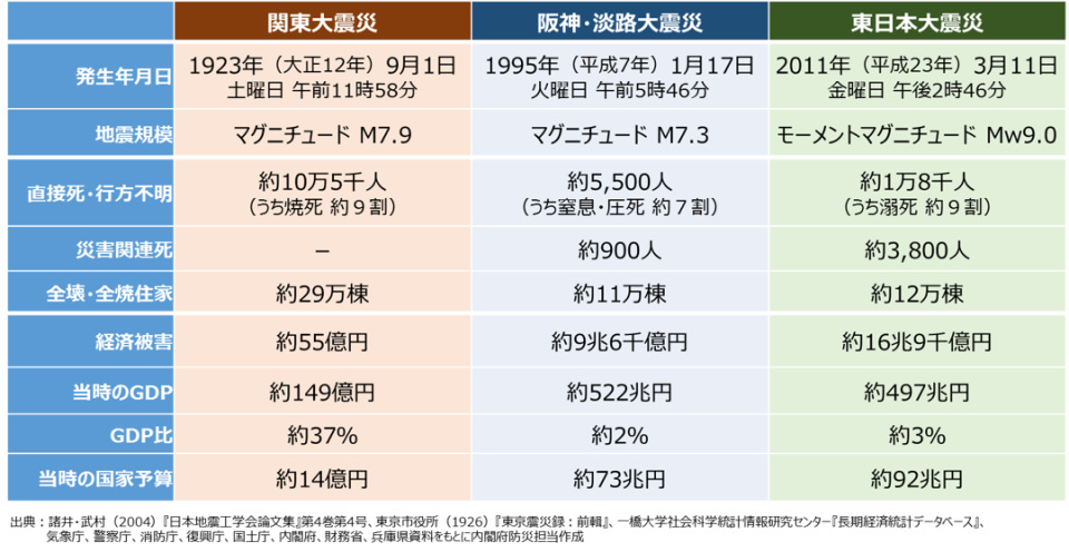 「關東大地震」、「阪神大地震」、「東日本大地震」，3大地震的比較。翻攝日本內閣府