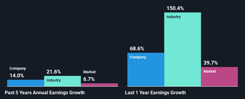 past-earnings-growth