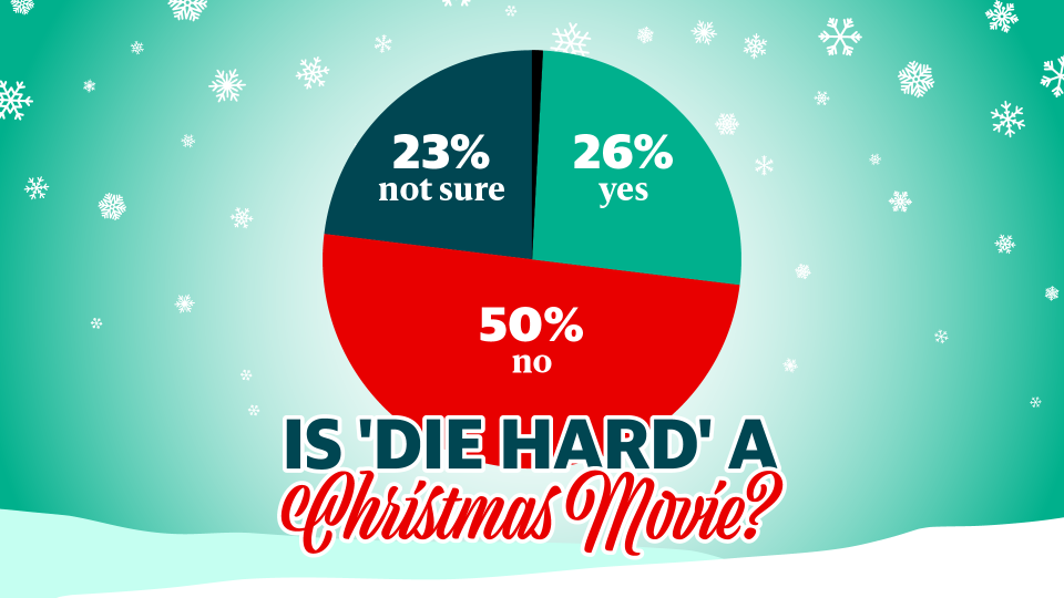 The debate around Die Hard being a Christmas movie is over — or is it?  (Yahoo News) 