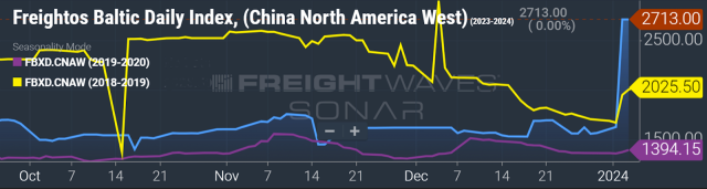 West Coast shipping rates surge as Red Sea fallout goes global