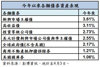 今年來債券表現