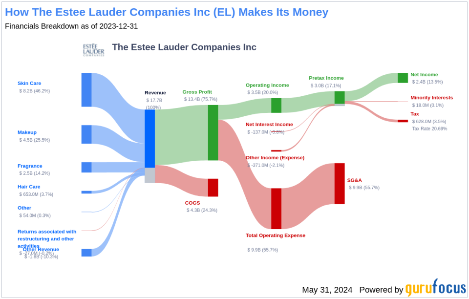 The Estee Lauder Companies Inc's Dividend Analysis