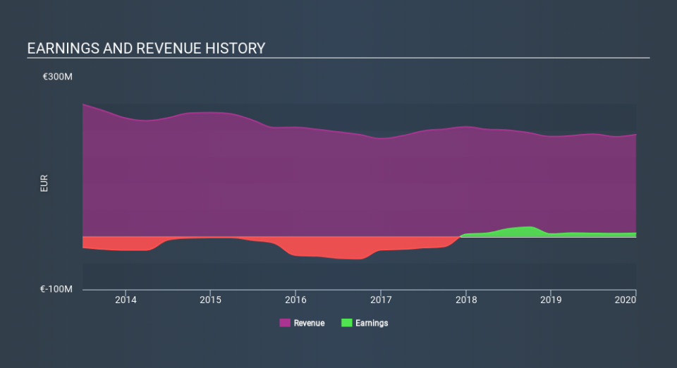 BIT:LR Income Statement April 28th 2020