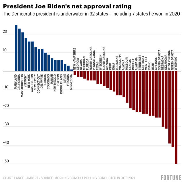 Biden’s approval rating is underwater in every single battleground state