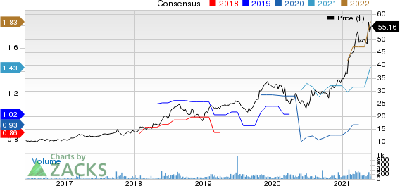 Transcat, Inc. Price and Consensus