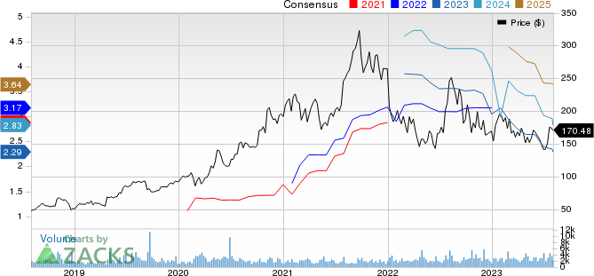 Repligen Corporation Price and Consensus