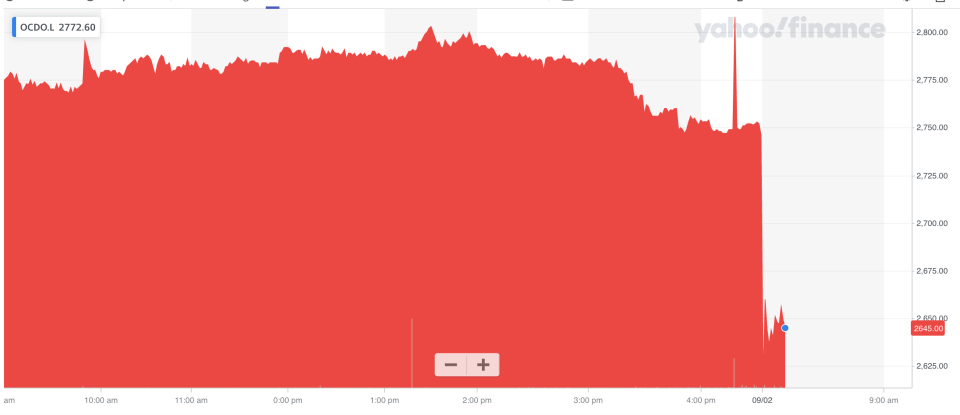 Shares in Ocado slumped at the open in London. Photo: Yahoo Finance UK