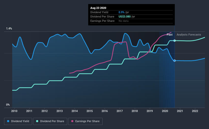 historic-dividend