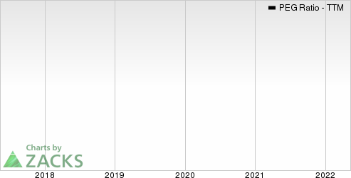 Core & Main, Inc. PEG Ratio (TTM)