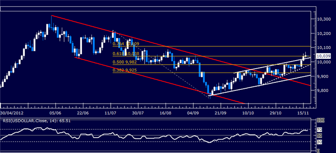 Forex_Analysis_US_Dollar_Classic_Technical_Report_11.19.2012_body_Picture_5.png, Forex Analysis: US Dollar Classic Technical Report 11.19.2012