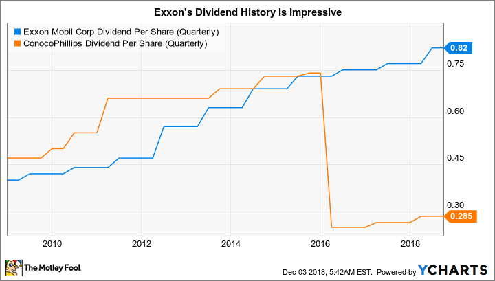 XOM Dividend Per Share (Quarterly) Chart