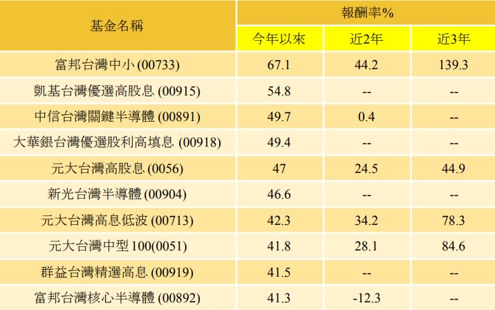 資料來源：MoneyDJ，含息報酬率，統計至2023/12/5