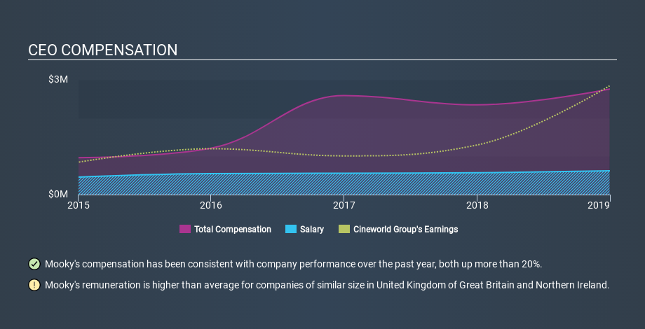 LSE:CINE CEO Compensation, February 22nd 2020