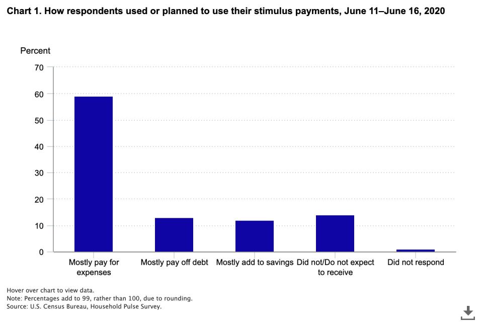 How respondents used or planned to use their stimulus payments, June 11- June 16, 2020 