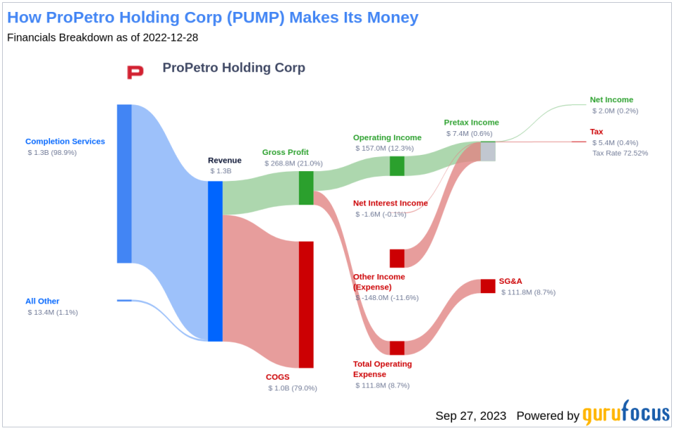 ProPetro Holding (PUMP): A Closer Look at Its Undervalued Status