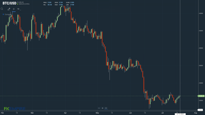 BTCUSD 170722 Daily Chart