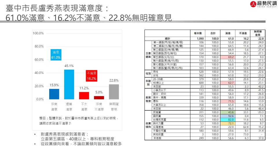 【匯流民調2022縣市長系列3-1】提名底定 盧秀燕市長滿意度超過六成 45.4%市民支持民進黨提名蔡其昌 盧、蔡目前差距14.4個百分點