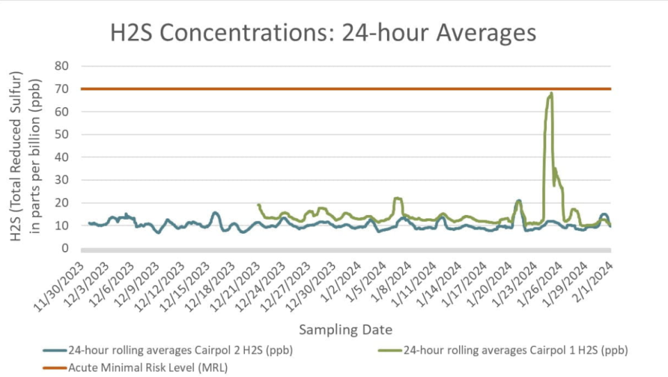 As part of an ongoing air-quality monitoring effort since November and December, the state collected one-minute readings to calculate one-hour and 24-hour averages of concentrations of hydrogen sulfide, which were frequently recorded at around or above 10 parts per billion, as of Feb.1.