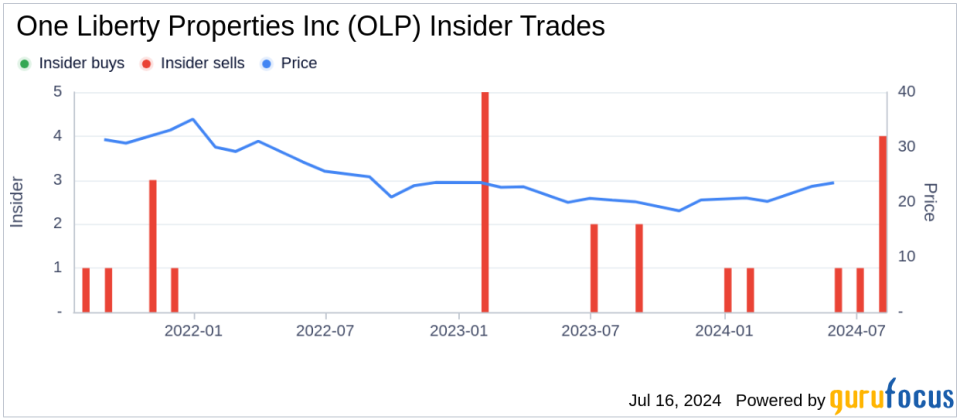 Insider Sale: Exec. Vice President and COO Lawrence Ricketts Sells Shares of One Liberty Properties Inc (OLP)