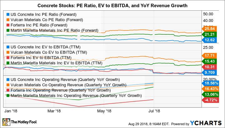 USCR PE Ratio (Forward) Chart