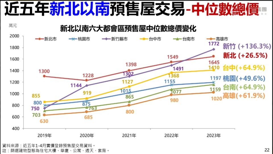 今年1~4月的預售屋總價中，新竹已超車新北，台南也突破千萬元。（圖／永慶房產集團提供）