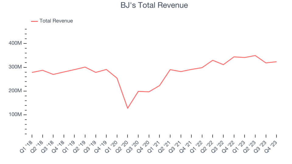 BJ's Total Revenue