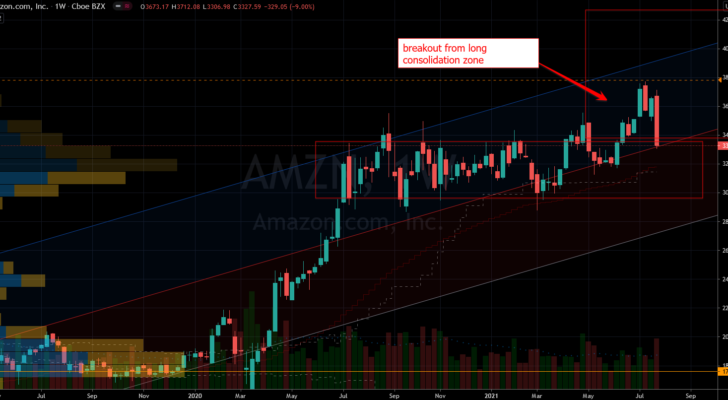 Stocks to Buy: Amazon (AMZN) Stock Chart Showing Short Term Base
