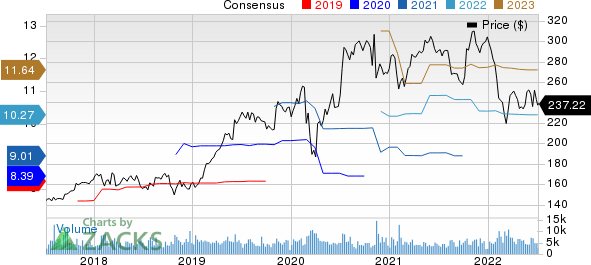 Air Products and Chemicals, Inc. Price and Consensus