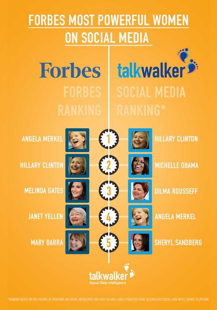 Forbes Most Powerful Women 2015