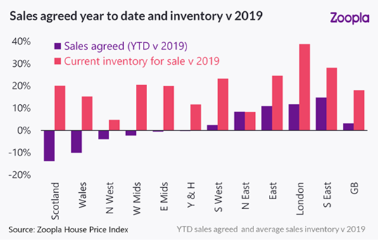 Sales agreed higher than last year as supply expands