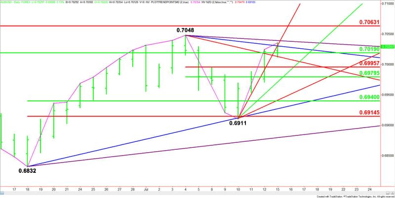 Daily AUD/USD