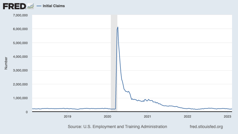 (Source: DoL via <a data-i13n="cpos:1;pos:1" href="https://fred.stlouisfed.org/series/ICSA#" rel="nofollow noopener" target="_blank" data-ylk="slk:FRED;cpos:1;pos:1;elm:context_link;itc:0;sec:content-canvas" class="link rapid-noclick-resp">FRED</a>)