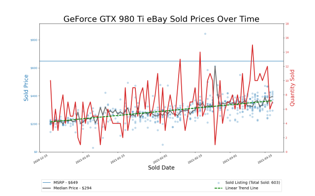 You know what's NOT a Black Friday deal? RTX 4090 cards at $2,000 or more  as prices soar on this 'banned in China' GPU