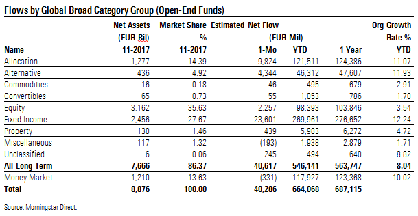 Flussi netti macro categorie europee novembre 2017