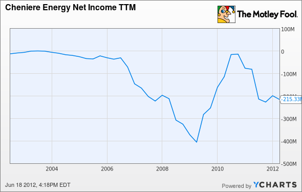 LNG Net Income TTM Chart