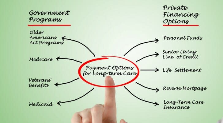 Chart showing how to pay for long-term care