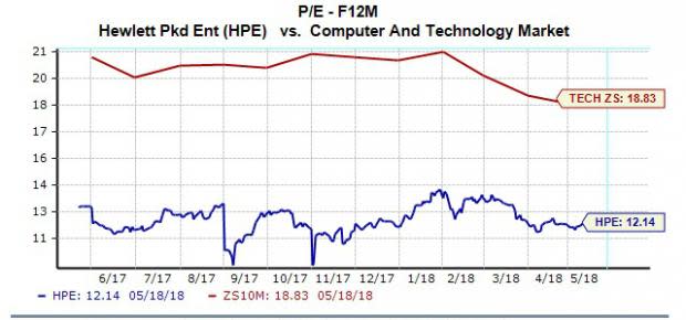 Shares of Hewlett Packard Enterprise (HPE) dipped slightly on Monday, just one day before the company is scheduled to release its latest quarterly earnings report. So what should we expect to see from HPE when it reports on Tuesday? Let's take a closer look.