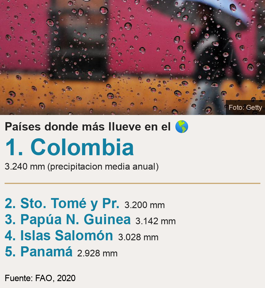 Países donde más llueve en el ��.  [ 1. Colombia 3.240 mm (precipitacion media anual) ] [ 2. Sto. Tomé y Pr. 3.200 mm ],[ 3. Papúa N. Guinea 3.142 mm ],[ 4. Islas Salomón 3.028 mm ],[ 5. Panamá 2.928 mm ], Source: Fuente: FAO, 2020, Image: Lluvia en Colombia