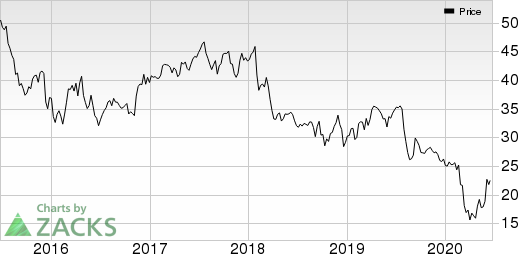 Franklin Resources, Inc. Price