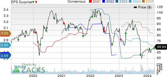 McCormick & Company, Incorporated Price, Consensus and EPS Surprise