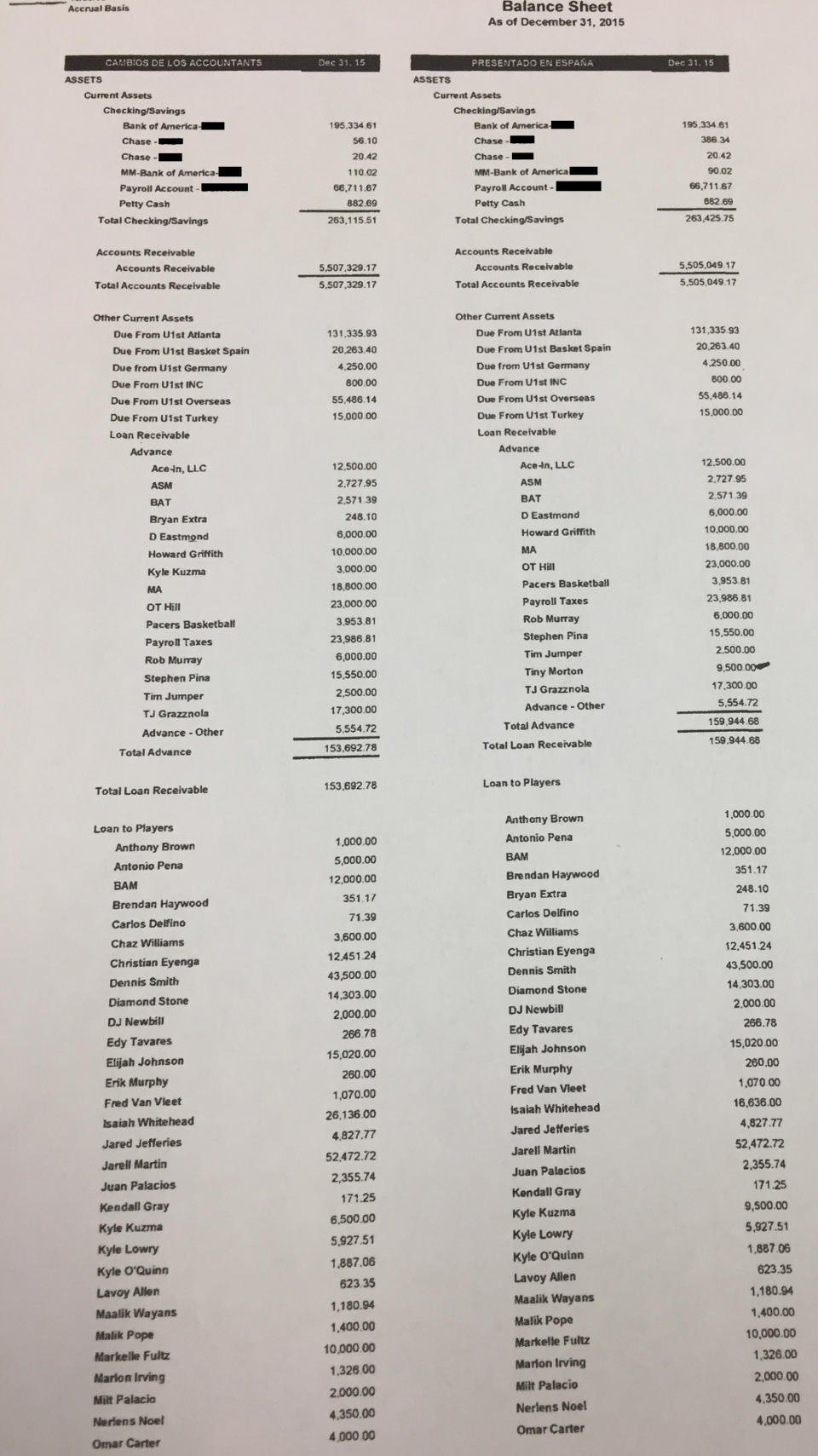 ASM Sports balance sheets included in the feds' case on corruption in college basketball. (Credit: Yahoo Sports)