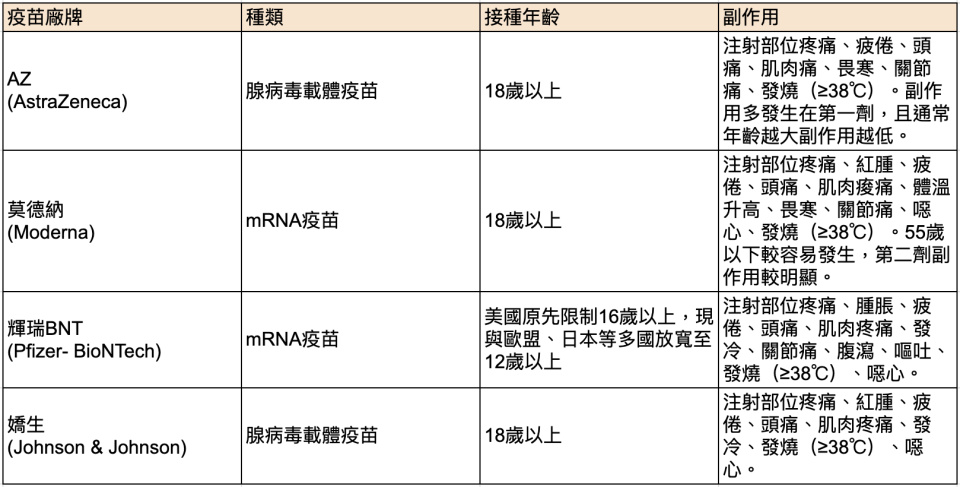 疫苗副作用比較（Yahoo奇摩整理）
