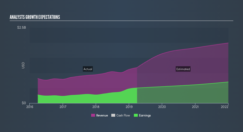 NasdaqGS:SLM Past and Future Earnings, July 25th 2019