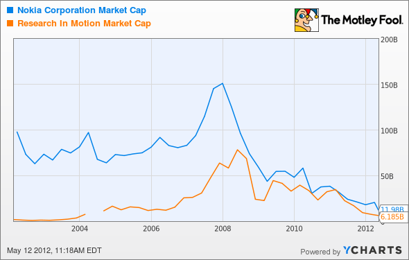 NOK and RIMM Market Caps Chart